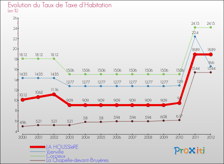 Evolution du taux de la taxe d'habitation pour LA HOUSSIèRE et les communes proches Comparaison des taux de la taxe d'habitation pour LA HOUSSIèRE et les communes voisines