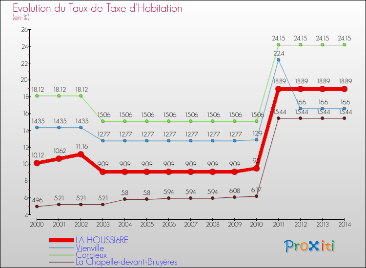 Evolution du taux de la taxe d'habitation pour LA HOUSSIèRE et les communes proches de 2000 à 2014 Comparaison des taux de la taxe d'habitation pour LA HOUSSIèRE et les communes voisines de 2000 à 2014