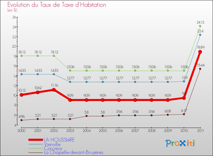 Evolution du taux de la taxe d'habitation pour LA HOUSSIèRE et les communes proches Comparaison des taux de la taxe d'habitation pour LA HOUSSIèRE et les communes voisines