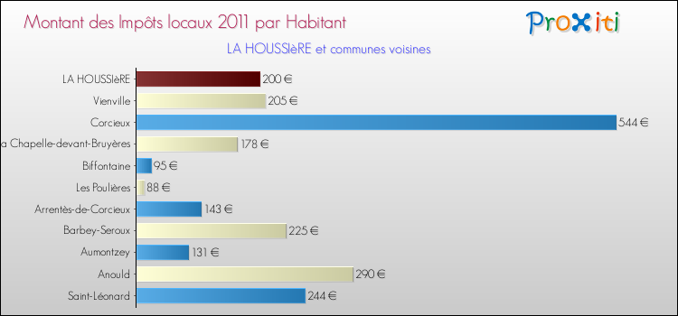 Montant des impôts locaux par Habitant pour LA HOUSSIèRE et les communes proches Comparaison des impôts locaux par habitant pour LA HOUSSIèRE et les communes voisines