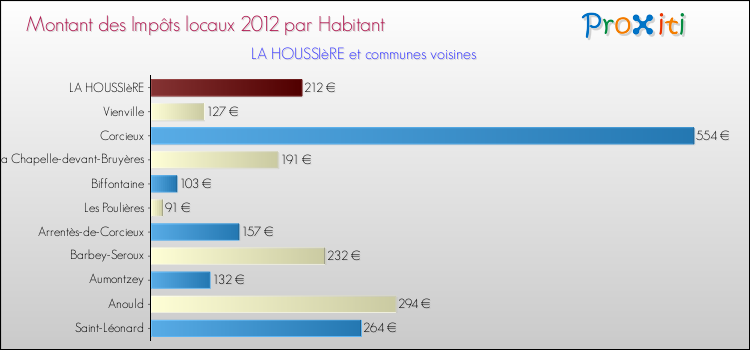 Montant des impôts locaux par Habitant pour LA HOUSSIèRE et les communes proches Comparaison des impôts locaux par habitant pour LA HOUSSIèRE et les communes voisines