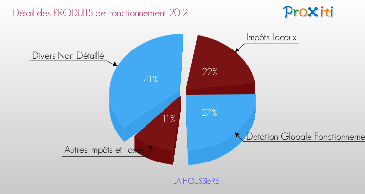 Décomposition du Budget de Fonctionnement 2012 de la commune de LA HOUSSIèRE Budget de Fonctionnement 2012 pour la commune de LA HOUSSIèRE