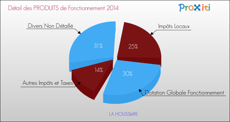 Décomposition du Budget de Fonctionnement 2014 de la commune de LA HOUSSIèRE Budget de Fonctionnement 2014 pour la commune de LA HOUSSIèRE