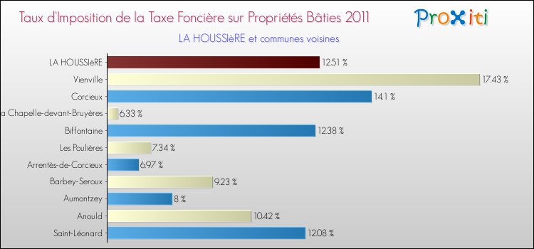 Taux d'imposition de la taxe foncière sur le bati 2011 pour LA HOUSSIèRE et les communes proches Comparaison des taux d'imposition de la taxe foncière sur le bati 2011 pour LA HOUSSIèRE et les communes voisines