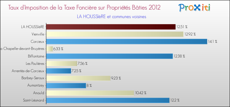 Taux d'imposition de la taxe foncière sur le bati 2012 pour LA HOUSSIèRE et les communes proches Comparaison des taux d'imposition de la taxe foncière sur le bati 2012 pour LA HOUSSIèRE et les communes voisines