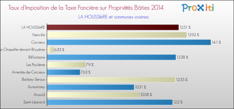 Taux d'imposition de la taxe foncière sur le bati 2014 pour LA HOUSSIèRE et les communes proches Comparaison des taux d'imposition de la taxe foncière sur le bati 2014 pour LA HOUSSIèRE et les communes voisines