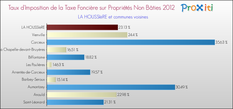 Taux d'imposition de la taxe foncière sur les immeubles et terrains non batis 2012 pour LA HOUSSIèRE et les communes proches Comparaison des taux d'imposition de la taxe foncière sur les immeubles et terrains non batis 2012 pour LA HOUSSIèRE et les communes voisines