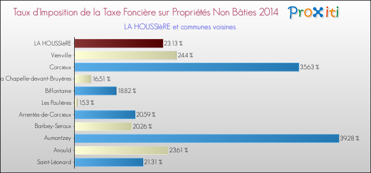 Taux d'imposition de la taxe foncière sur les immeubles et terrains non batis 2014 pour LA HOUSSIèRE et les communes proches Comparaison des taux d'imposition de la taxe foncière sur les immeubles et terrains non batis 2014 pour LA HOUSSIèRE et les communes voisines