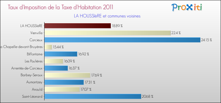 Taux d'imposition de la taxe d'habitation 2011 pour LA HOUSSIèRE et les communes proches Comparaison des taux d'imposition de la taxe d'habitation 2011 pour LA HOUSSIèRE et les communes voisines