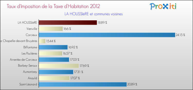 Taux d'imposition de la taxe d'habitation 2012 pour LA HOUSSIèRE et les communes proches Comparaison des taux d'imposition de la taxe d'habitation 2012 pour LA HOUSSIèRE et les communes voisines