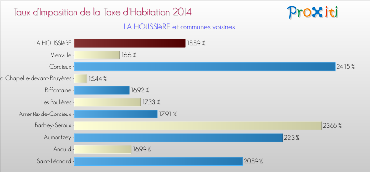 Taux d'imposition de la taxe d'habitation 2014 pour LA HOUSSIèRE et les communes proches Comparaison des taux d'imposition de la taxe d'habitation 2014 pour LA HOUSSIèRE et les communes voisines