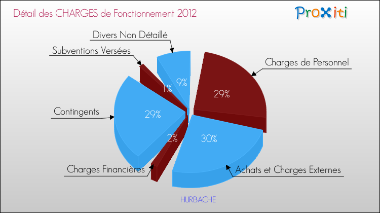 Décomposition des Charges de Fonctionnement 2012 de la commune de HURBACHE Charges de Fonctionnement 2012 pour la commune de HURBACHE