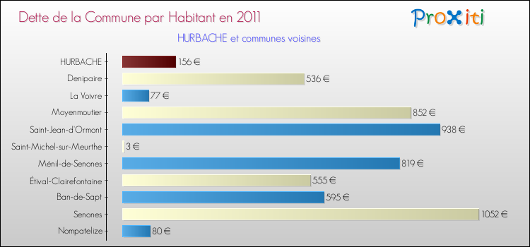 Dette par habitant de la commune en 2011 pour HURBACHE et les communes proches Comparaison de la dette par habitant de la commune en 2011 pour HURBACHE et les communes voisines