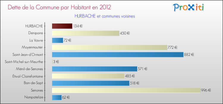 Dette par habitant de la commune en 2012 pour HURBACHE et les communes proches Comparaison de la dette par habitant de la commune en 2012 pour HURBACHE et les communes voisines