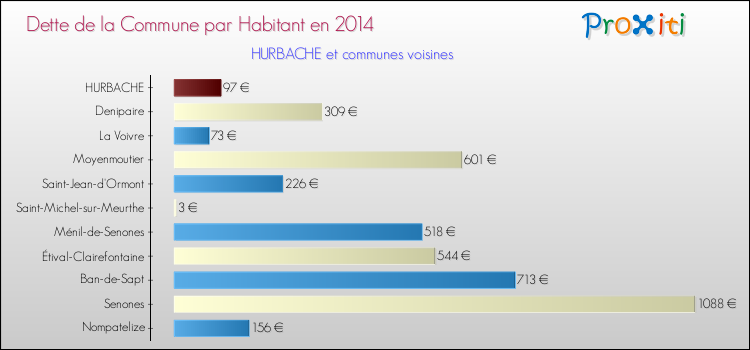 Dette par habitant de la commune en 2014 pour HURBACHE et les communes proches Comparaison de la dette par habitant de la commune en 2014 pour HURBACHE et les communes voisines