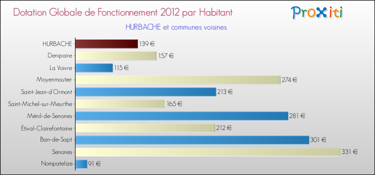 Montant des dotations globales de fonctionnement DGF par Habitant pour HURBACHE et les communes proches Comparaison des des dotations globales de fonctionnement DGF par habitant pour HURBACHE et les communes voisines