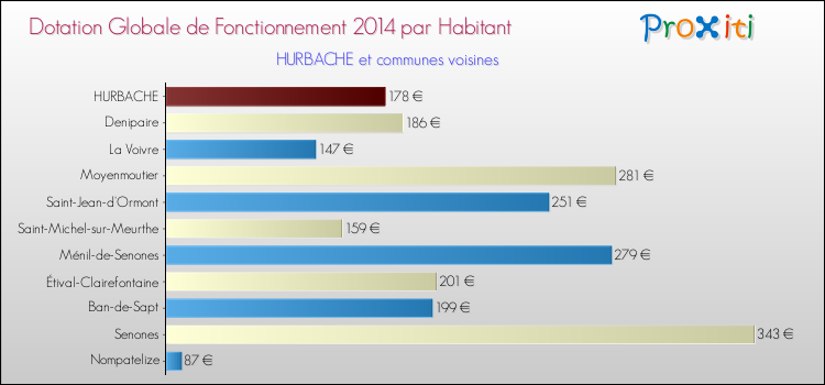 Montant des dotations globales de fonctionnement DGF par Habitant pour HURBACHE et les communes proches en 2014. Comparaison des des dotations globales de fonctionnement DGF par habitant pour HURBACHE et les communes voisines en 2014.