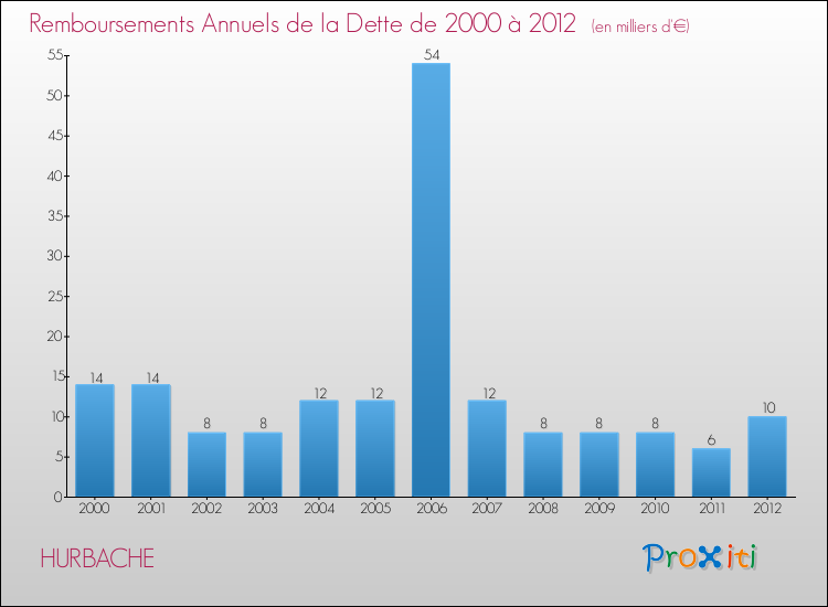 Evolution de l'annuité de la dette pour la commune de HURBACHE de 2000 à 2012 Annuités de la dette pour HURBACHE de 2000 à 2012