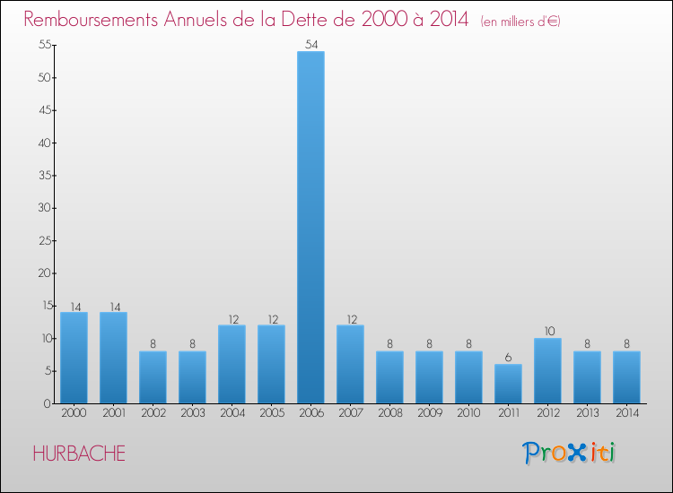 Evolution de l'annuité de la dette pour la commune de HURBACHE de 2000 à 2014 Annuités de la dette pour HURBACHE de 2000 à 2014