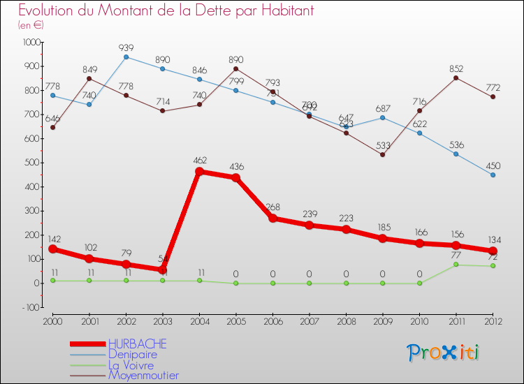 Evolution de la dette par habitant pour la commune de HURBACHE et les communes proches de 2000 à 2012 Comparaison de la dette par habitant pour HURBACHE et les communes voisines de 2000 à 2012