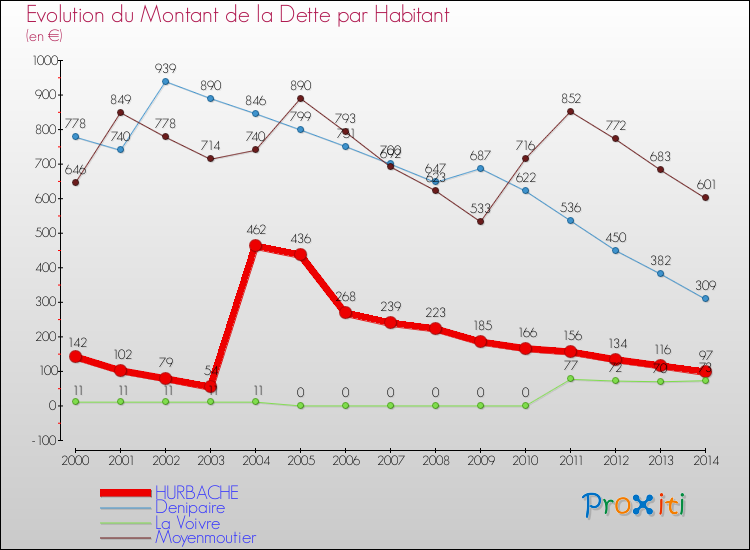 Evolution de la dette par habitant pour la commune de HURBACHE et les communes proches de 2000 à 2014 Comparaison de la dette par habitant pour HURBACHE et les communes voisines de 2000 à 2014