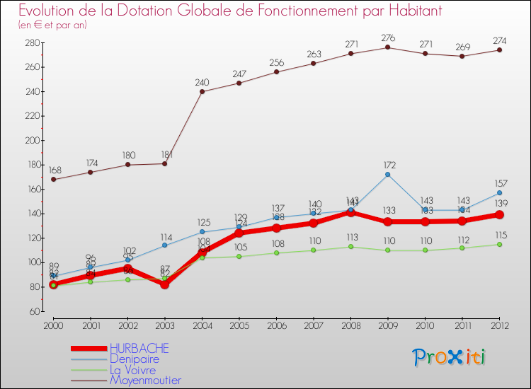 Evolution et montant de la dotation globale de fonctionnement par Habitant pour HURBACHE et les communes proches Comparaison des dotations globales de fonctionnement par habitant pour HURBACHE et les communes voisines