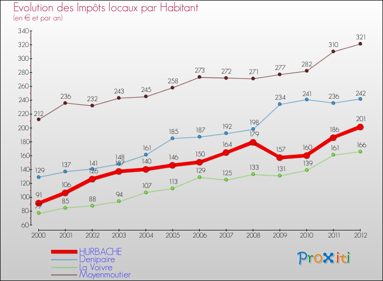Evolution et montant des impôts locaux par Habitant pour HURBACHE et les communes proches Comparaison des impôts locaux par habitant pour HURBACHE et les communes voisines