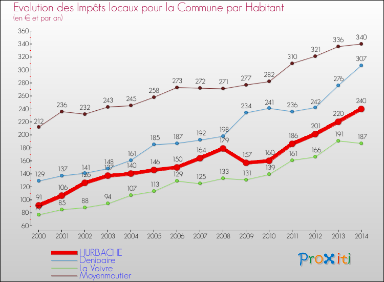 Evolution et montant des impôts locaux par Habitant pour HURBACHE et les communes proches de 2000 à 2014 Comparaison des impôts locaux par habitant pour HURBACHE et les communes voisines de 2000 à 2014