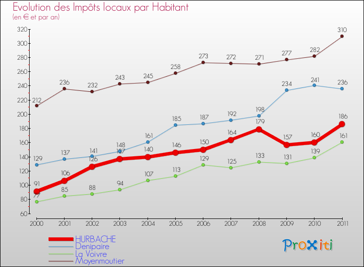 Evolution et montant des impôts locaux par Habitant pour HURBACHE et les communes proches Comparaison des impôts locaux par habitant pour HURBACHE et les communes voisines