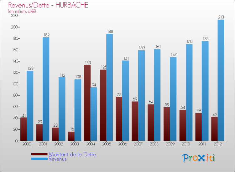 Evolution comparée de la dette et des revenus pour la commune de HURBACHE de 2000 à 2012 Comparaison de la dette et des revenus pour HURBACHE de 2000 à 2012