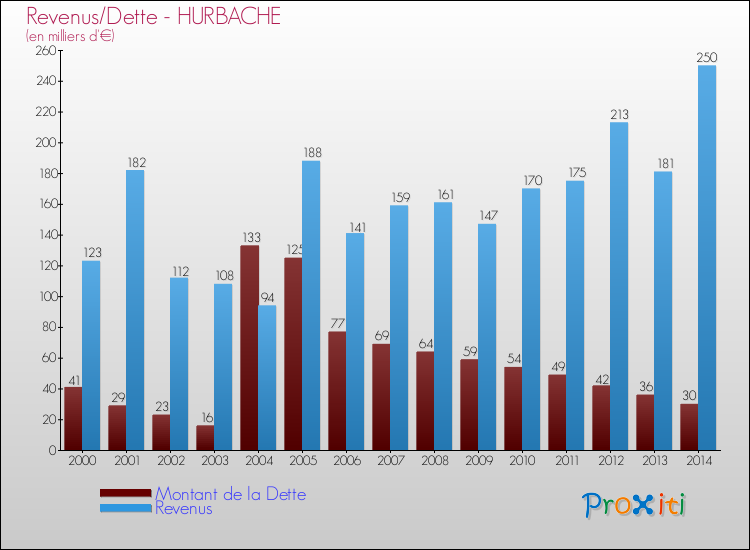 Evolution comparée de la dette et des revenus pour la commune de HURBACHE de 2000 à 2014 Comparaison de la dette et des revenus pour HURBACHE de 2000 à 2014