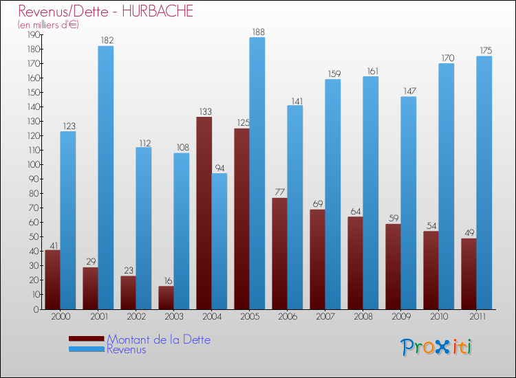 Evolution comparée de la dette et des revenus pour la commune de HURBACHE de 2000 à 2011 Comparaison de la dette et des revenus pour HURBACHE de 2000 à 2011