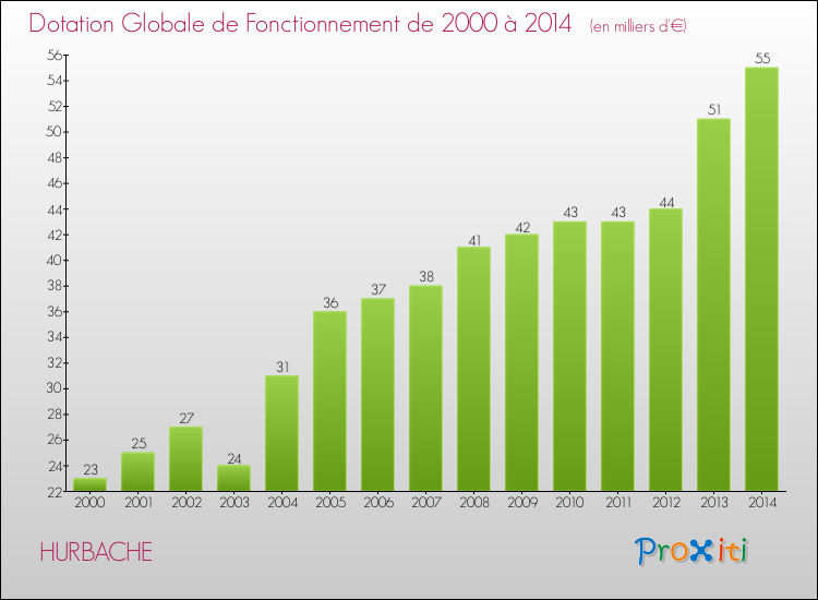 Evolution du montant de la Dotation Globale de Fonctionnement pour la commune de HURBACHE de 2000 à 2014 Evolution du montant de la Dotation Globale de Fonctionnement pour HURBACHE de 2000 à 2014
