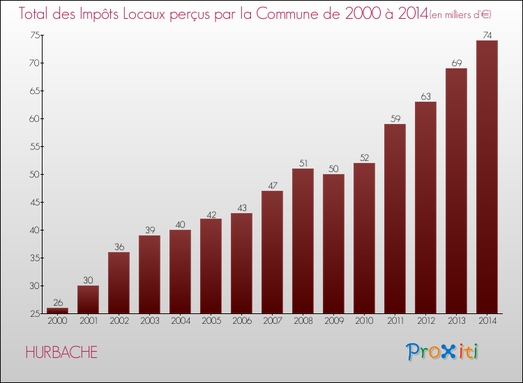 Evolution des Impôts Locaux pour la commune de HURBACHE de 2000 à 2014 Evolution des Impôts Locaux pour HURBACHE de 2000 à 2014