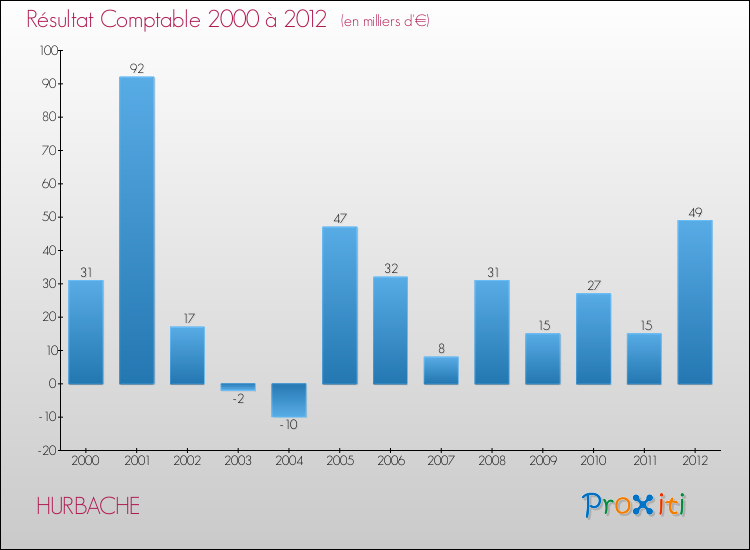 Evolution du résultat comptable pour la commune de HURBACHE de 2000 à 2012 Evolution du résultat comptable pour HURBACHE de 2000 à 2012