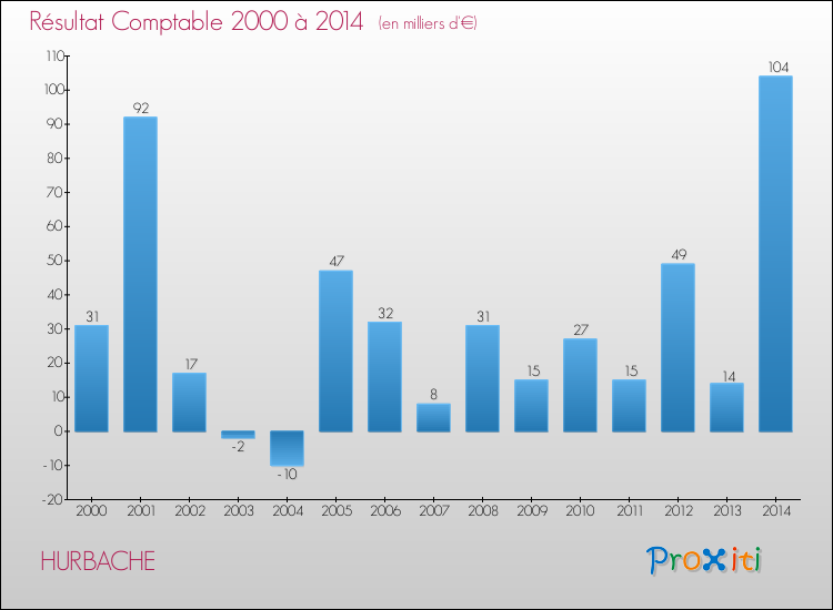 Evolution du résultat comptable pour la commune de HURBACHE de 2000 à 2014 Evolution du résultat comptable pour HURBACHE de 2000 à 2014