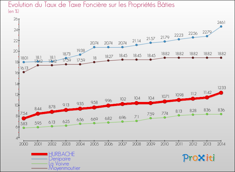 Evolution du taux de la taxe foncière sur le bati pour HURBACHE et les communes proches de 2000 à 2014 Comparaison des taux de taxe foncière sur le bati pour HURBACHE et les communes voisines de 2000 à 2014