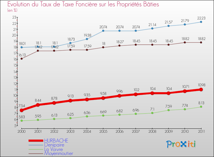 Evolution du taux de la taxe foncière sur le bati pour HURBACHE et les communes proches Comparaison des taux de taxe foncière sur le bati pour HURBACHE et les communes voisines