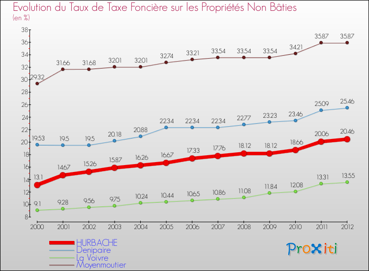 Evolution du taux de la taxe foncière sur les immeubles et terrains non batis pour HURBACHE et les communes proches de 2000 à 2012 Comparaison des taux de la taxe foncière sur les immeubles et terrains non batis pour HURBACHE et les communes voisines de 2000 à 2012