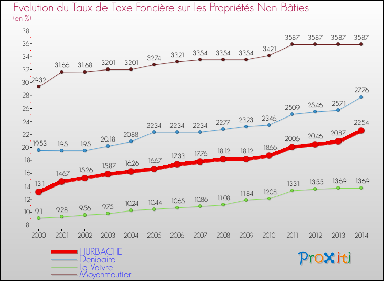 Evolution du taux de la taxe foncière sur les immeubles et terrains non batis pour HURBACHE et les communes proches de 2000 à 2014 Comparaison des taux de la taxe foncière sur les immeubles et terrains non batis pour HURBACHE et les communes voisines de 2000 à 2014