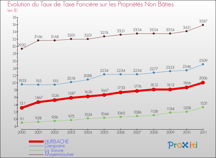 Evolution du taux de la taxe foncière sur les immeubles et terrains non batis pour HURBACHE et les communes proches Comparaison des taux de la taxe foncière sur les immeubles et terrains non batis pour HURBACHE et les communes voisines