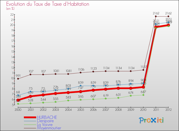 Evolution du taux de la taxe d'habitation pour HURBACHE et les communes proches Comparaison des taux de la taxe d'habitation pour HURBACHE et les communes voisines