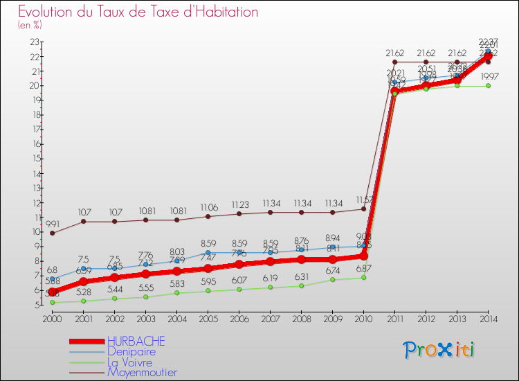 Evolution du taux de la taxe d'habitation pour HURBACHE et les communes proches de 2000 à 2014 Comparaison des taux de la taxe d'habitation pour HURBACHE et les communes voisines de 2000 à 2014