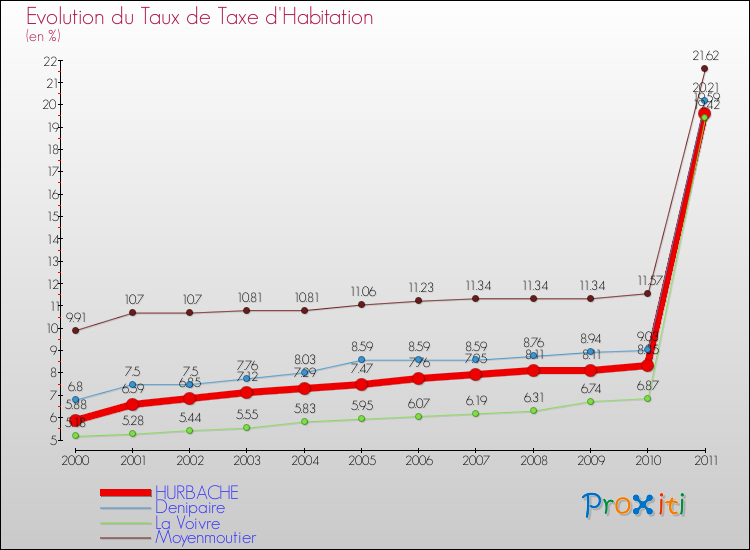 Evolution du taux de la taxe d'habitation pour HURBACHE et les communes proches Comparaison des taux de la taxe d'habitation pour HURBACHE et les communes voisines
