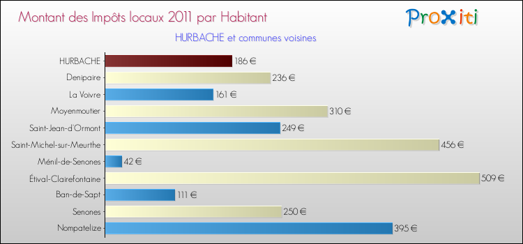 Montant des impôts locaux par Habitant pour HURBACHE et les communes proches Comparaison des impôts locaux par habitant pour HURBACHE et les communes voisines