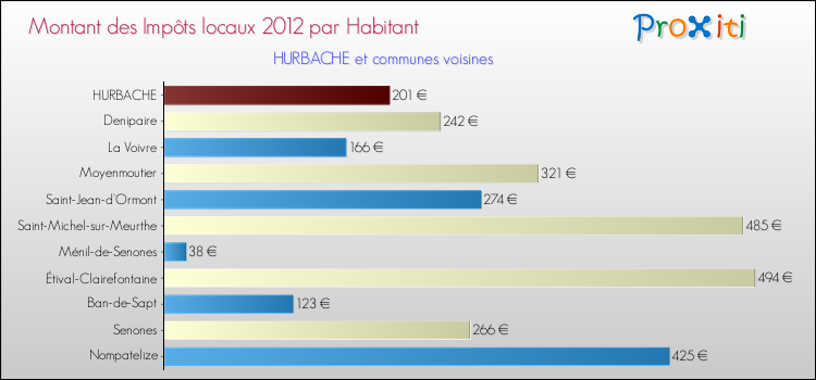 Montant des impôts locaux par Habitant pour HURBACHE et les communes proches Comparaison des impôts locaux par habitant pour HURBACHE et les communes voisines