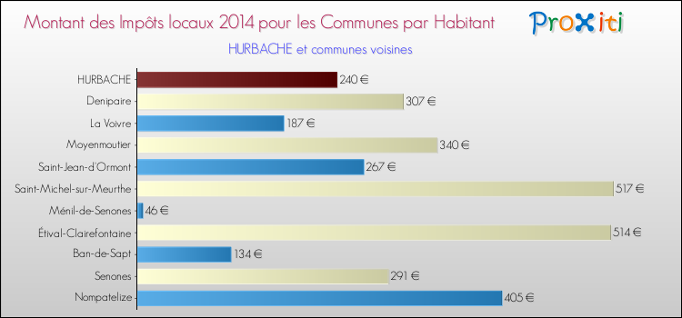 Montant des impôts locaux par Habitant pour HURBACHE et les communes proches en 2014 Comparaison des impôts locaux par habitant pour HURBACHE et les communes voisines en 2014