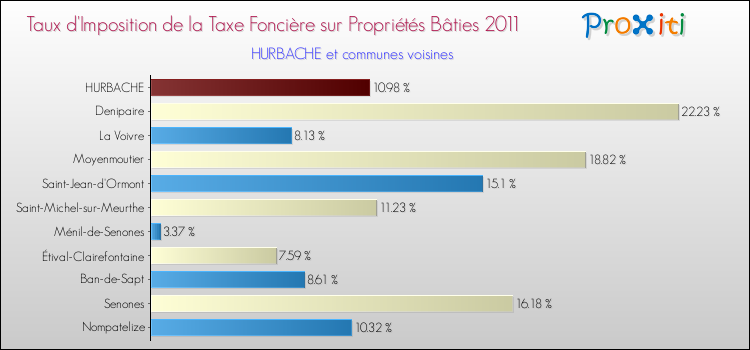 Taux d'imposition de la taxe foncière sur le bati 2011 pour HURBACHE et les communes proches Comparaison des taux d'imposition de la taxe foncière sur le bati 2011 pour HURBACHE et les communes voisines