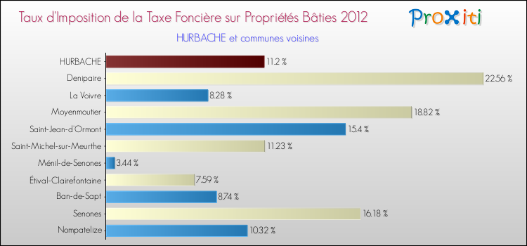 Taux d'imposition de la taxe foncière sur le bati 2012 pour HURBACHE et les communes proches Comparaison des taux d'imposition de la taxe foncière sur le bati 2012 pour HURBACHE et les communes voisines