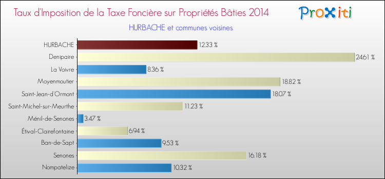 Taux d'imposition de la taxe foncière sur le bati 2014 pour HURBACHE et les communes proches Comparaison des taux d'imposition de la taxe foncière sur le bati 2014 pour HURBACHE et les communes voisines